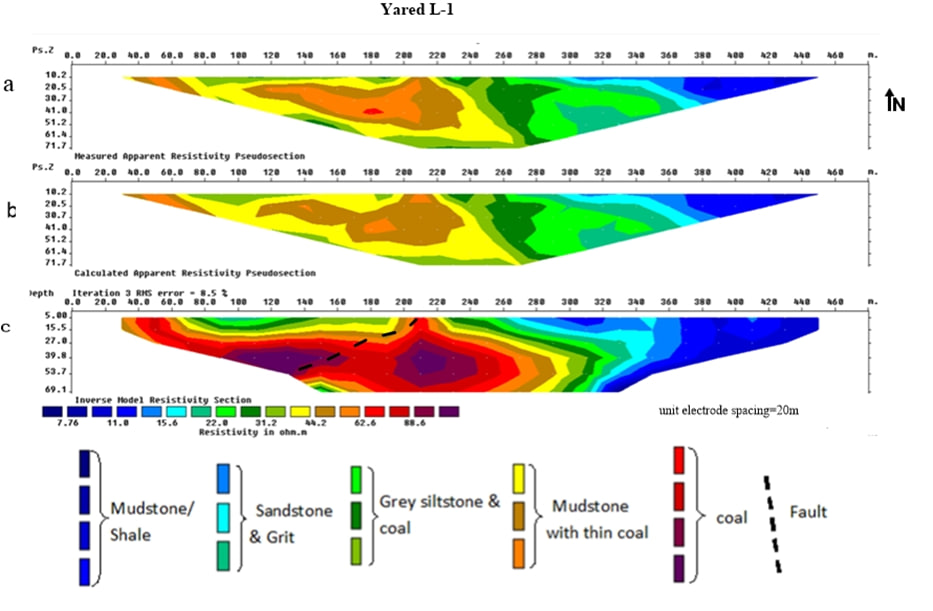 Results of ERT surveying